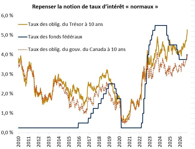  Le graphique montre que les taux des obligations du Trésor américain, des obligations du gouvernement du Canada et des fonds fédéraux ont augmenté et se situent bien au-dessus des niveaux des années 2010, ce qui témoigne d’un virage vers un contexte de ta
