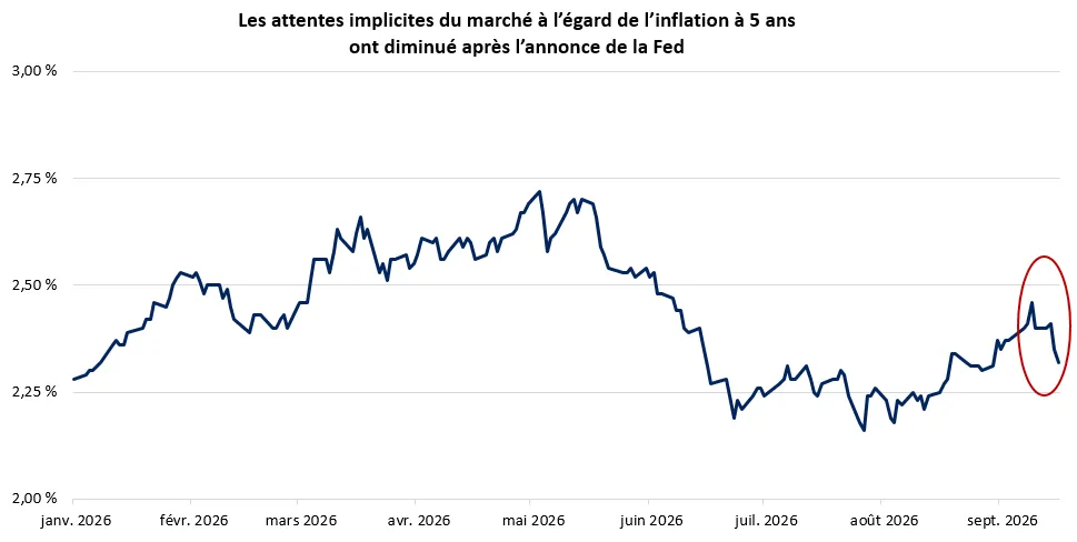 Le graphique montre que les attentes implicites du marché à l’égard de l’inflation ont diminué après l’annonce de la Fed cette semaine.