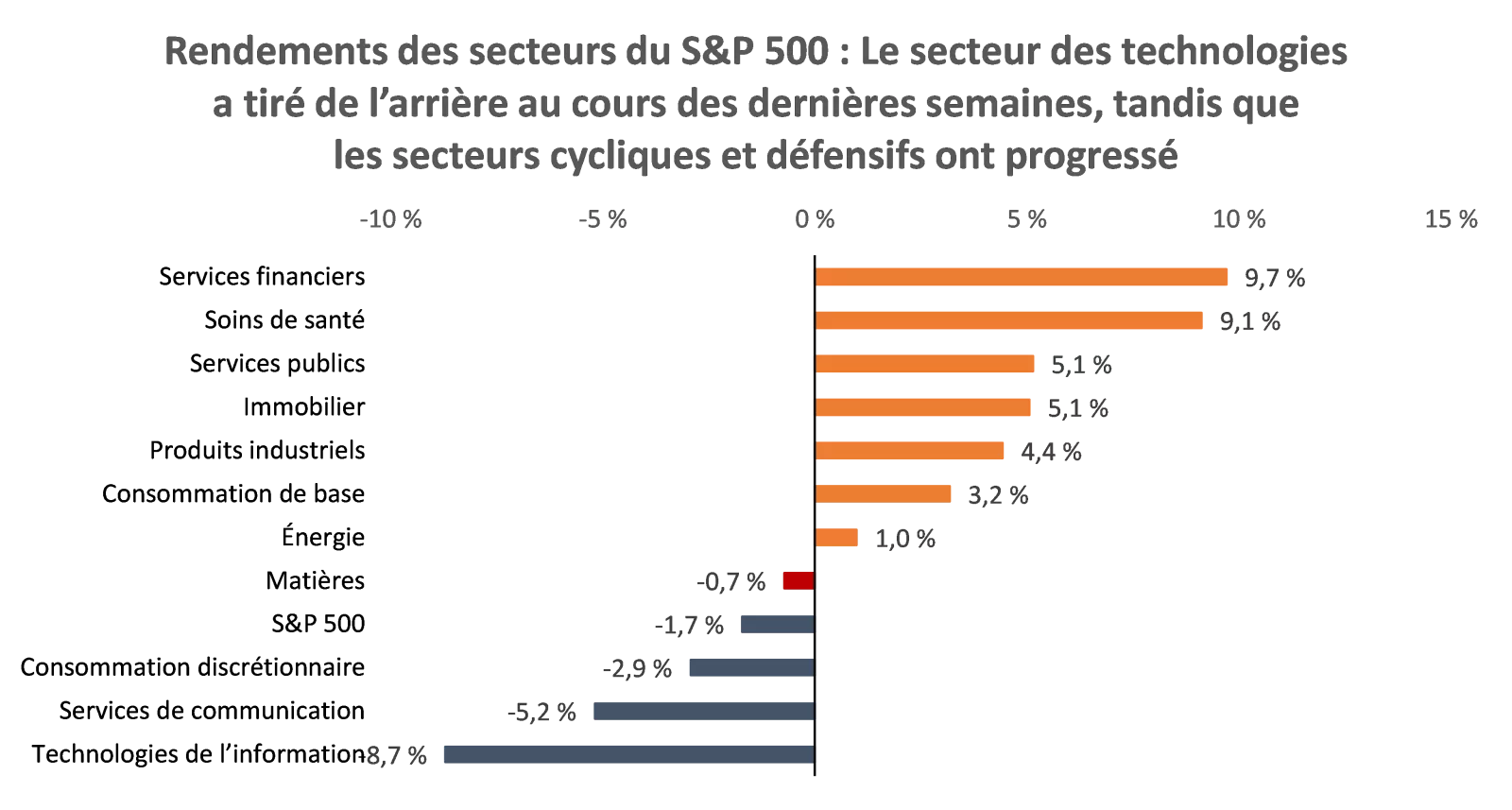  Le graphique montre que les rendements du secteur des technologies ont tiré de l’arrière au cours des dernières semaines
