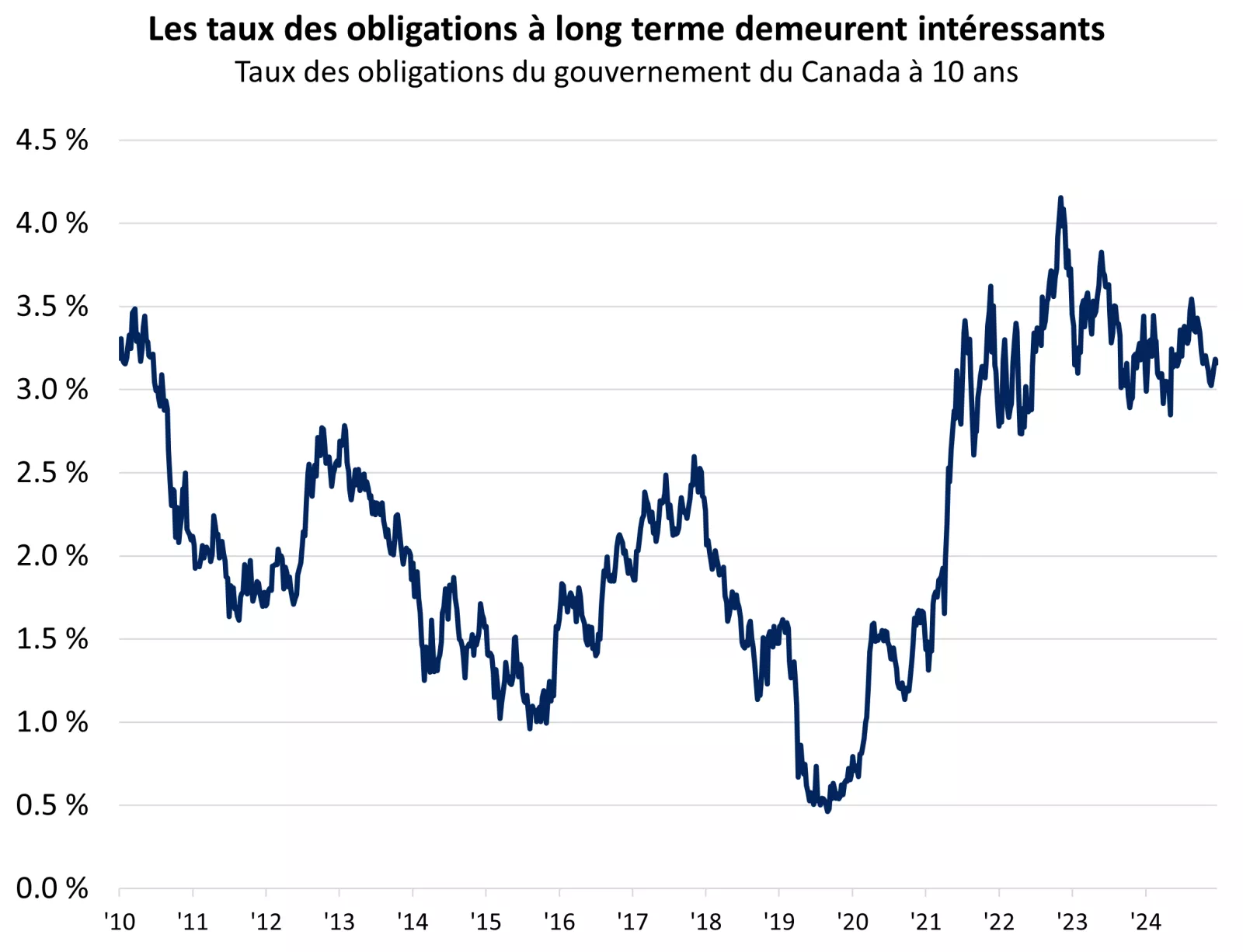  Le graphique montre le taux des obligations du gouvernement du Canada à 10 ans, qui demeure intéressant par rapport aux données historiques récentes, malgré la baisse de cette année.

