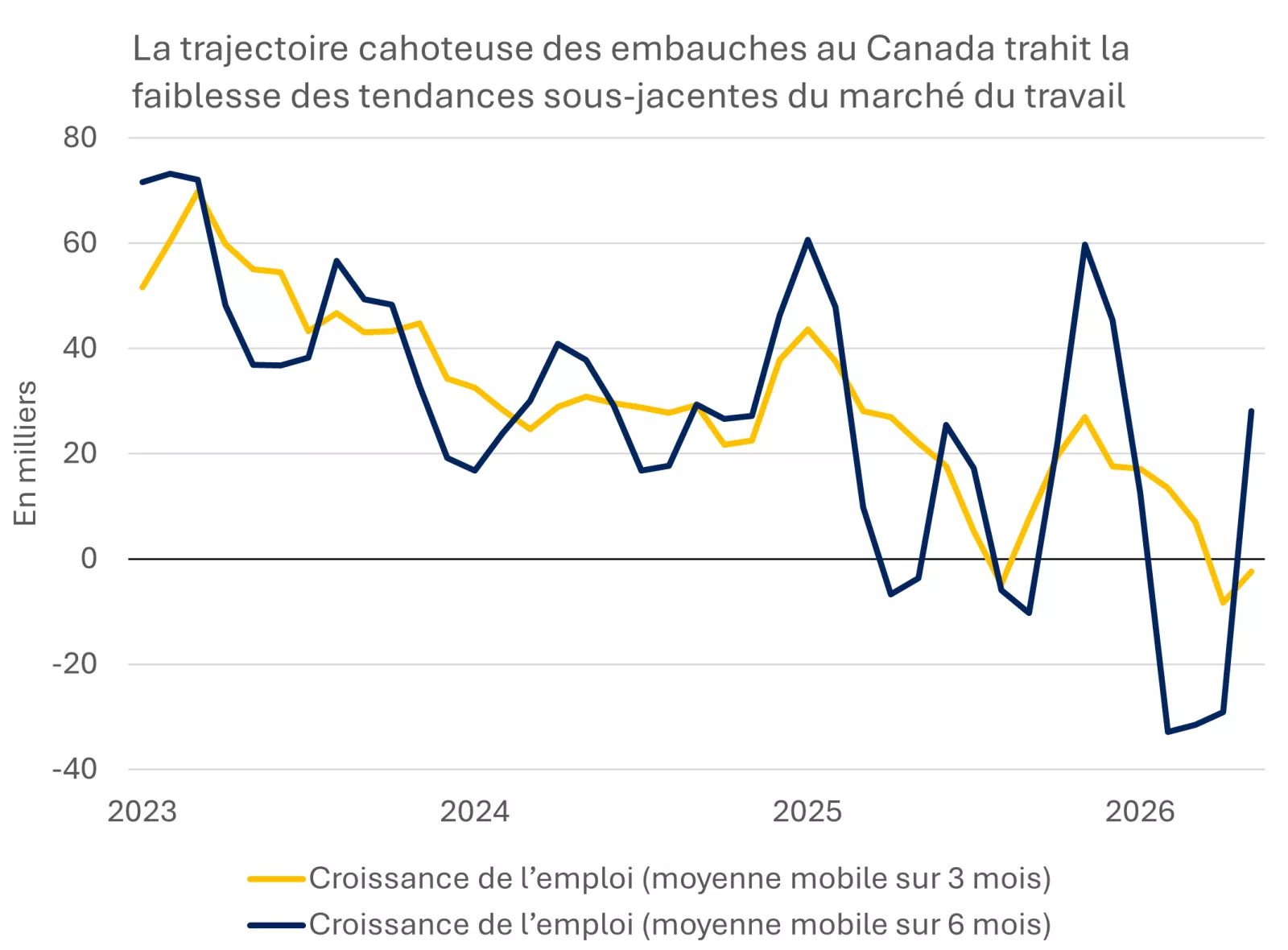 Ce graphique montre que la croissance de l’emploi au Canada a été très volatile au cours des derniers trimestres, mais la tendance globale indique clairement un ralentissement du marché de l’emploi.