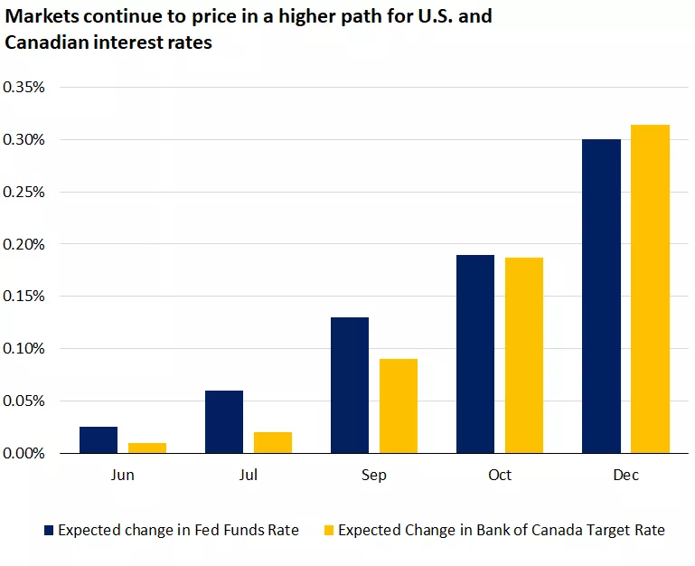 This chart shows that market expectations for Fed and Bank of Canada interest rates implies at least one 25 basis point hike by the end of 2026.