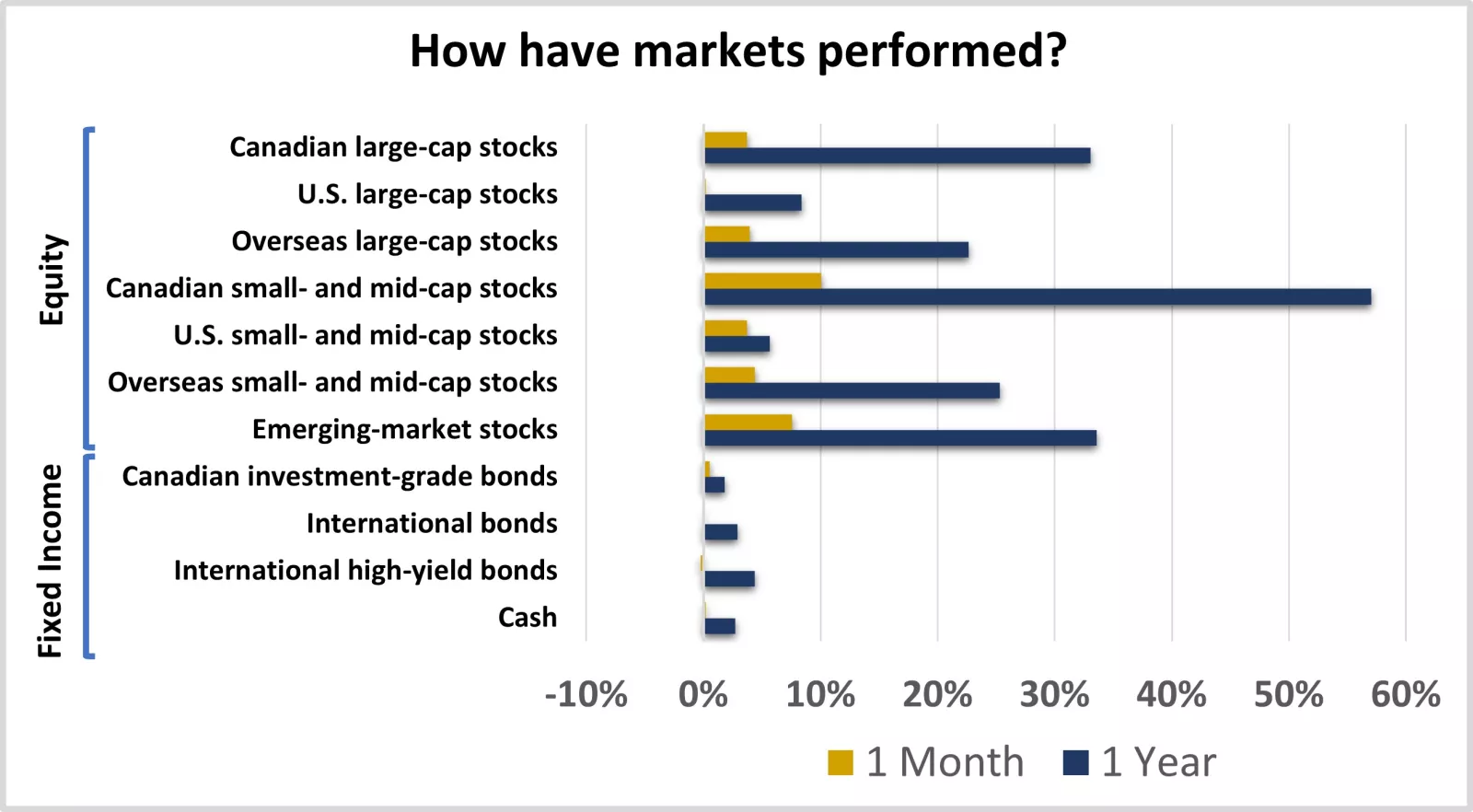 How have markets performed?