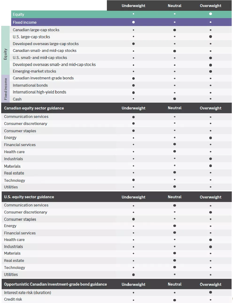 Opportunistic portfolio guidance