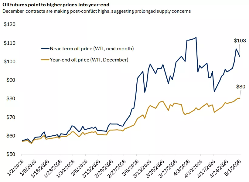  The graph shows that year end oil futures prices have begun to move higher, even as near term prices appear to have peaked.
