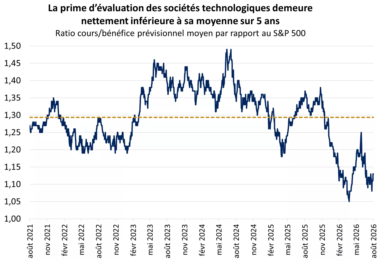  Le graphique montre que le ratio cours/bénéfice prévisionnel du secteur des technologies par rapport à l’ensemble de l’indice S&P 500 est inférieur à sa moyenne sur cinq ans.
