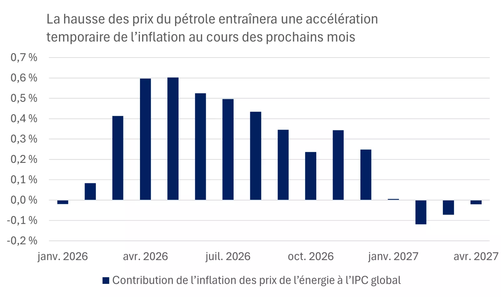  Ce graphique montre l’incidence de la hausse des prix de l’énergie sur l’IPC global aux États-Unis, selon les contrats à terme sur le pétrole.
