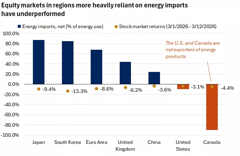  This chart shows the relative performance of global equity markets in March relative to their reliance on energy imports. Regions such as Japan and Korea which rely heavily on imports have lagged in March.
