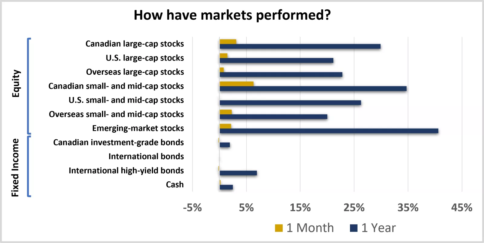  How have markets performed?

