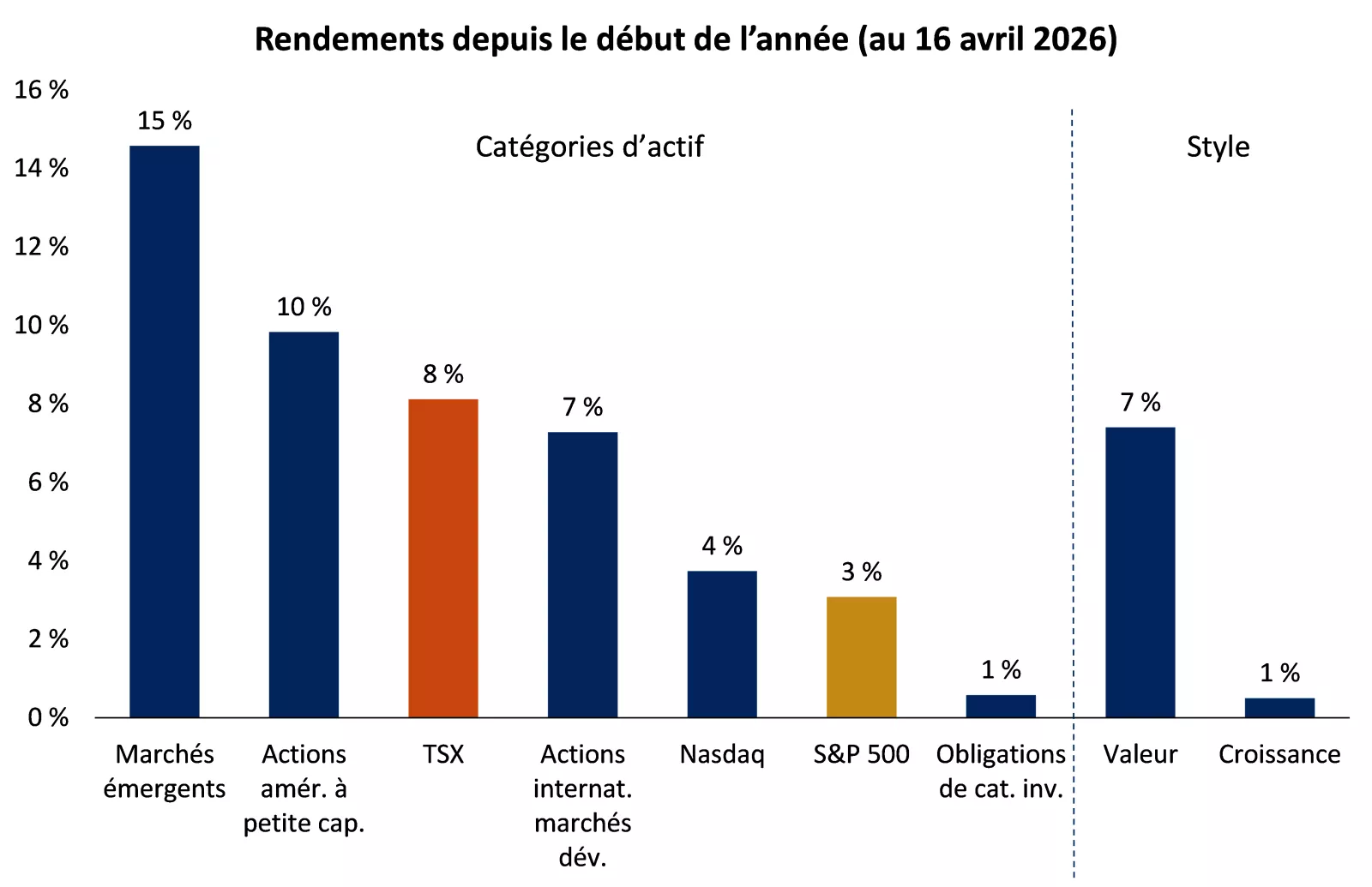  Le graphique montre les rendements totaux de différentes catégories d’actif depuis le début de l’année.
