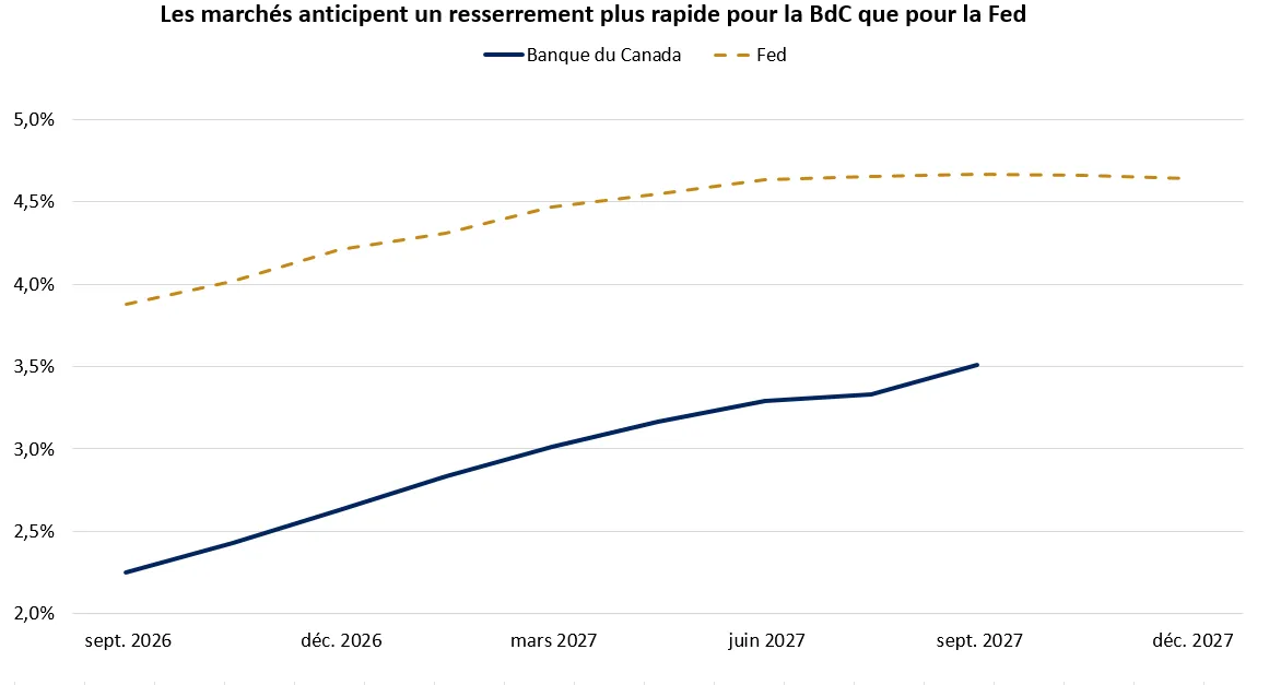 Le graphique montre que les marchés anticipent un rythme de resserrement plus rapide pour la Banque du Canada que pour la Fed.