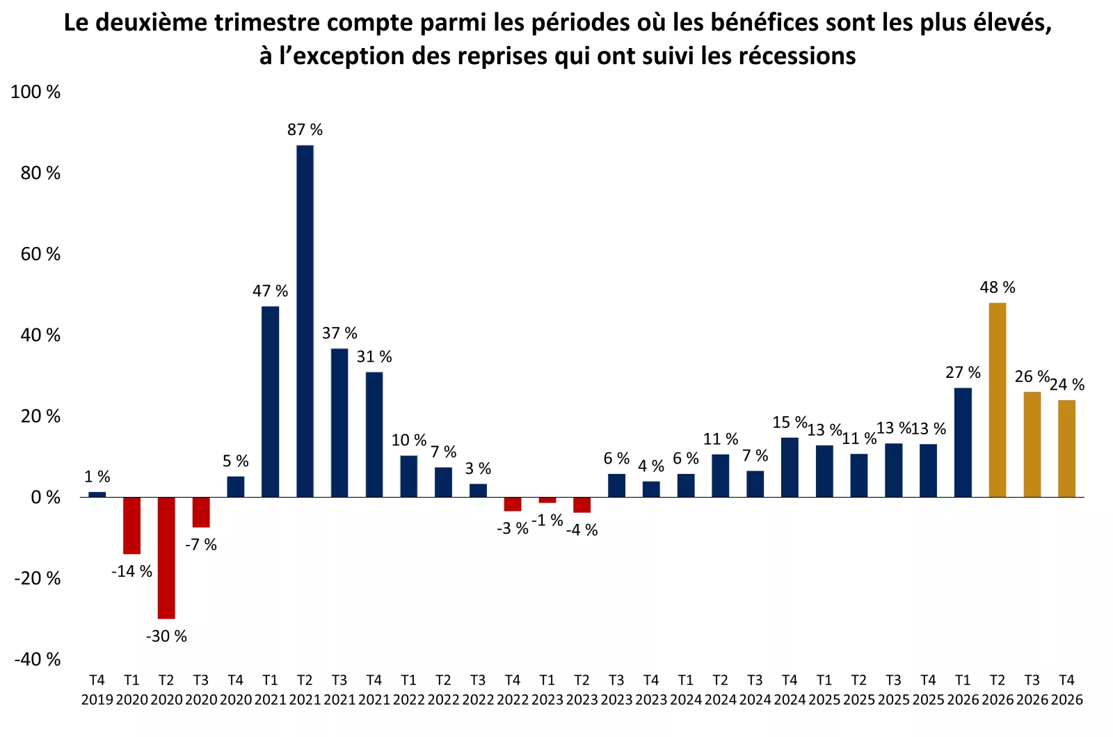  Le graphique montre que les bénéfices du deuxième trimestre devraient figurer parmi les plus élevés en dehors des périodes de reprise qui ont suivi les récessions.
