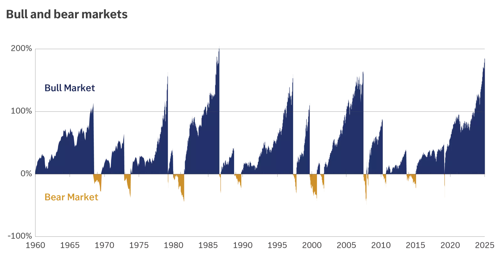  chart showing bull and bear markets graph
