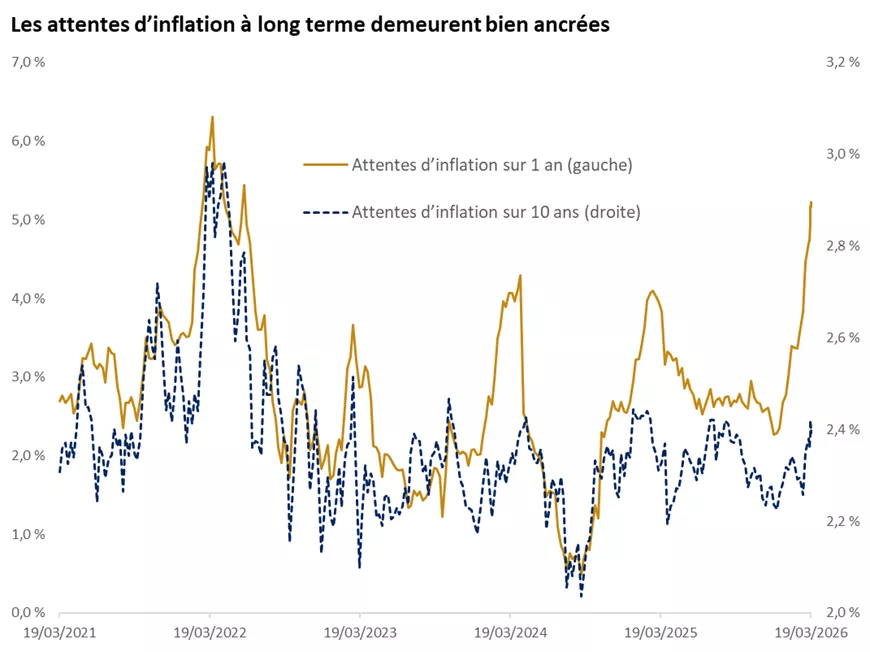 Le graphique montre que, jusqu’à présent, la hausse des attentes d’inflation est concentrée dans les mesures à court terme, tandis que les attentes à long terme demeurent bien ancrées.
