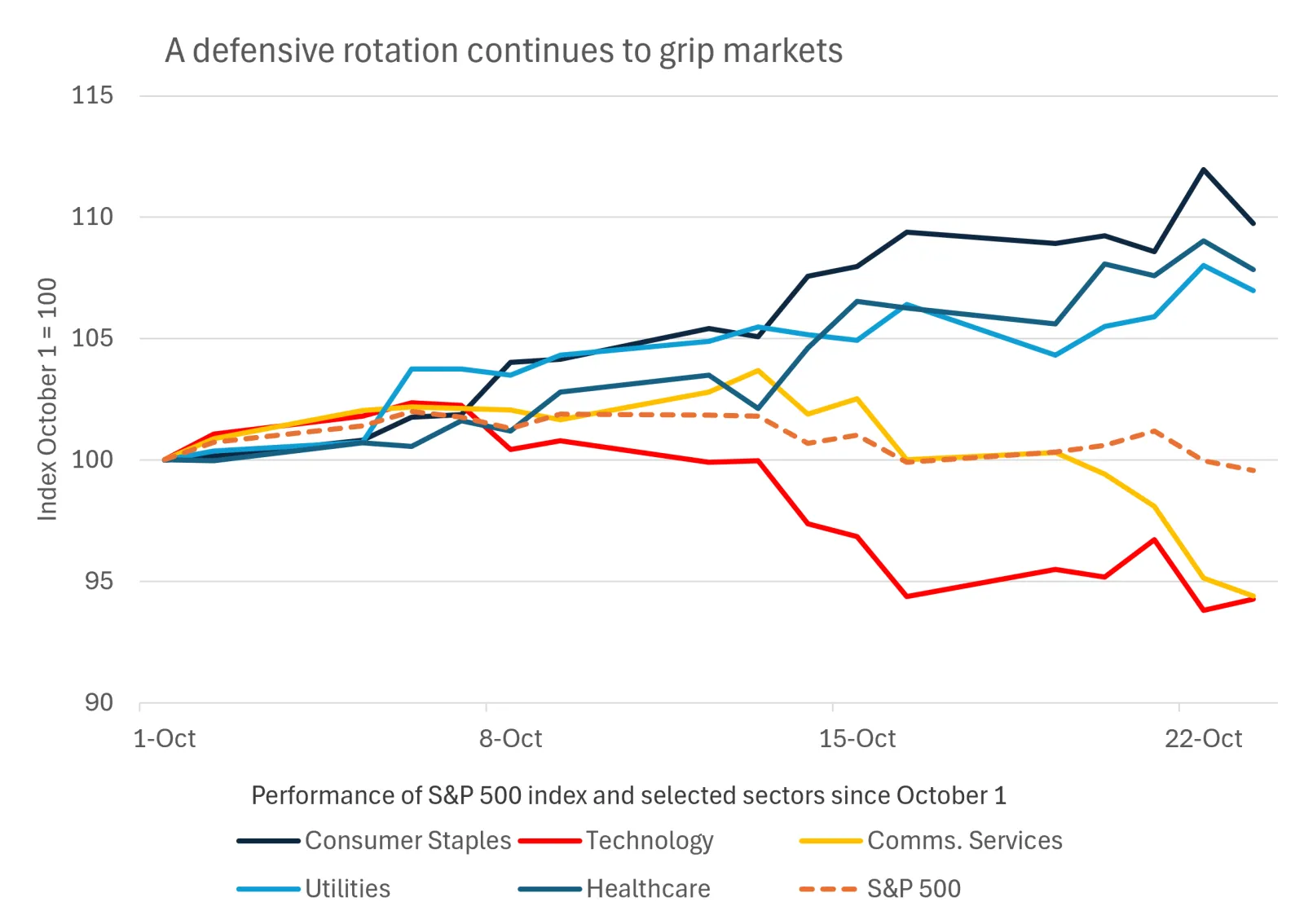 This chart shows a market rotation away from the technology and communications services sectors towards more defensive parts of the market like healthcare, utilities and consumer staples, with the S&P 500 aggregate broadly stable.