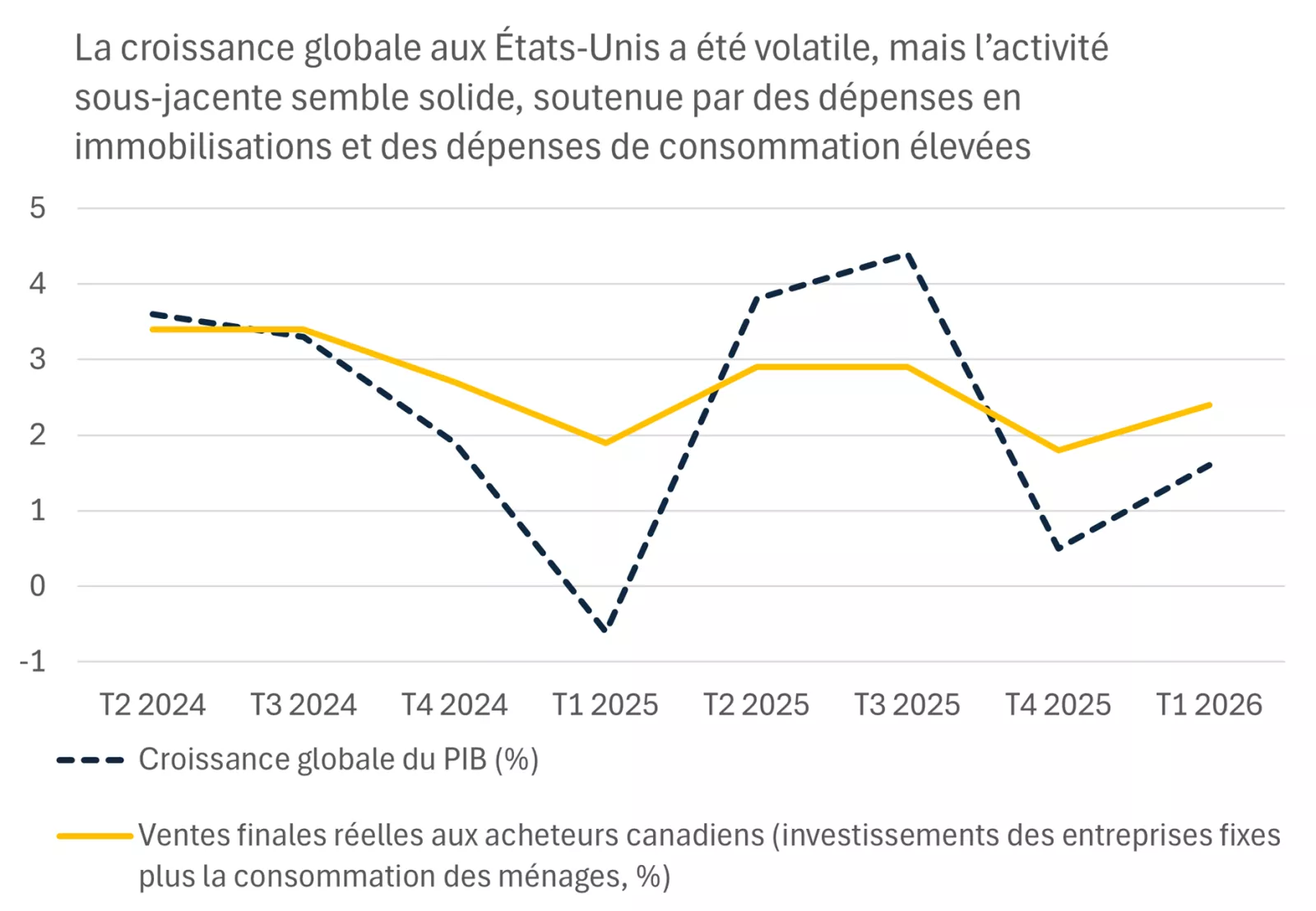 Ce graphique montre que la croissance globale du PIB a été volatile sur 3 mois, mais que la tendance sous-jacente de la croissance, qui repose sur les investissements des entreprises et les dépenses de consommation, semble solide.
