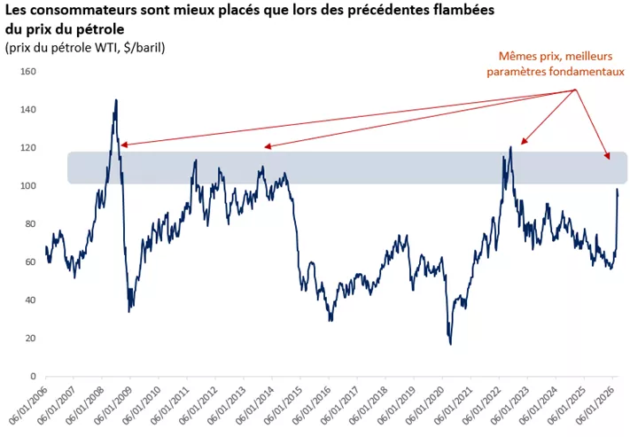 Le graphique montre que les prix du pétrole aux États-Unis ont atteint et, dans certains cas, dépassé les niveaux actuels à plusieurs reprises au cours des 15 dernières années.