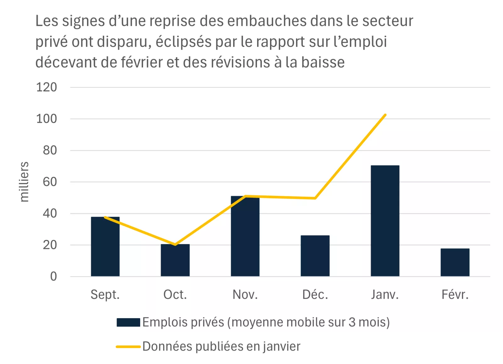  Ce graphique montre que les signes de reprise des emplois privés observés précédemment ont disparu, éclipsés par des données faibles en février et la révision à la baisse des données des derniers mois, ce qui indique une tendance beaucoup plus faible des
