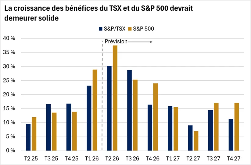  Le graphique montre que la croissance des bénéfices des indices S&P/TSX et S&P 500 devrait demeurer solide. Les rendements passés ne sont pas garants des rendements futurs. Un indice n’est pas géré et il est impossible d’y investir directement. Il ne vise
