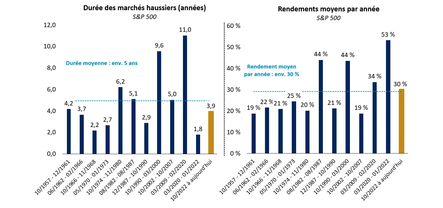  Les graphiques à barres montrent que le marché haussier actuel est globalement dans la moyenne pour la durée et le rendement moyen par rapport aux marchés haussiers précédents de l’indice S&P 500 depuis 1957.
