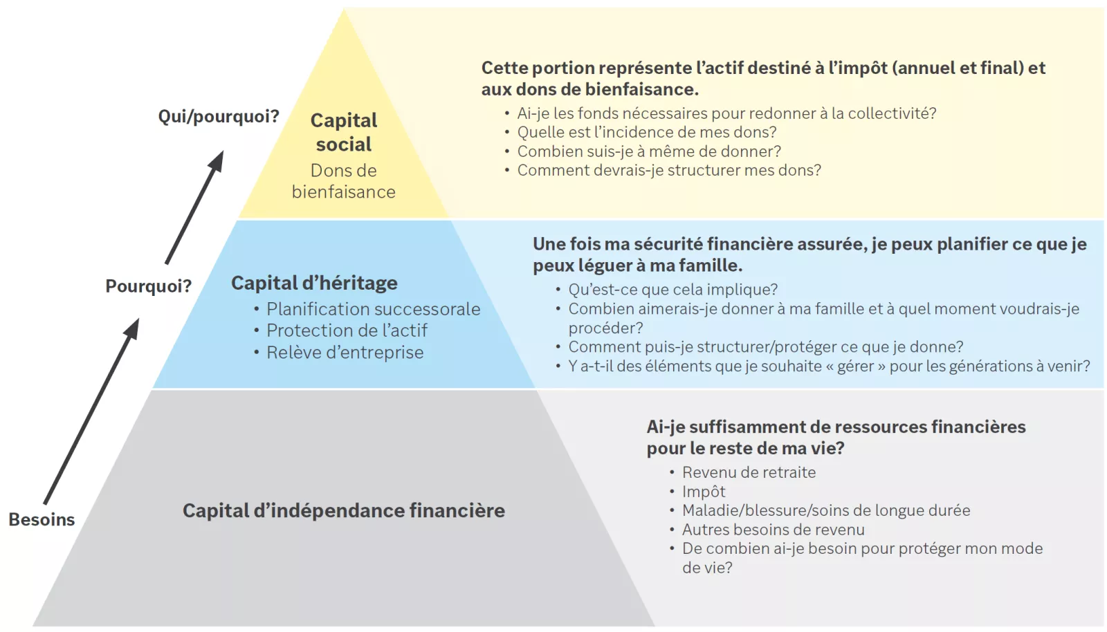 La pyramide de planification est un outil qui vous aide à évaluer vos ressources financières.
