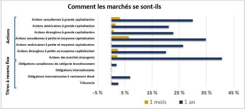  Ce graphique montre le rendement des marchés boursiers et des titres à revenu fixe au cours du mois et de l’année précédents.

