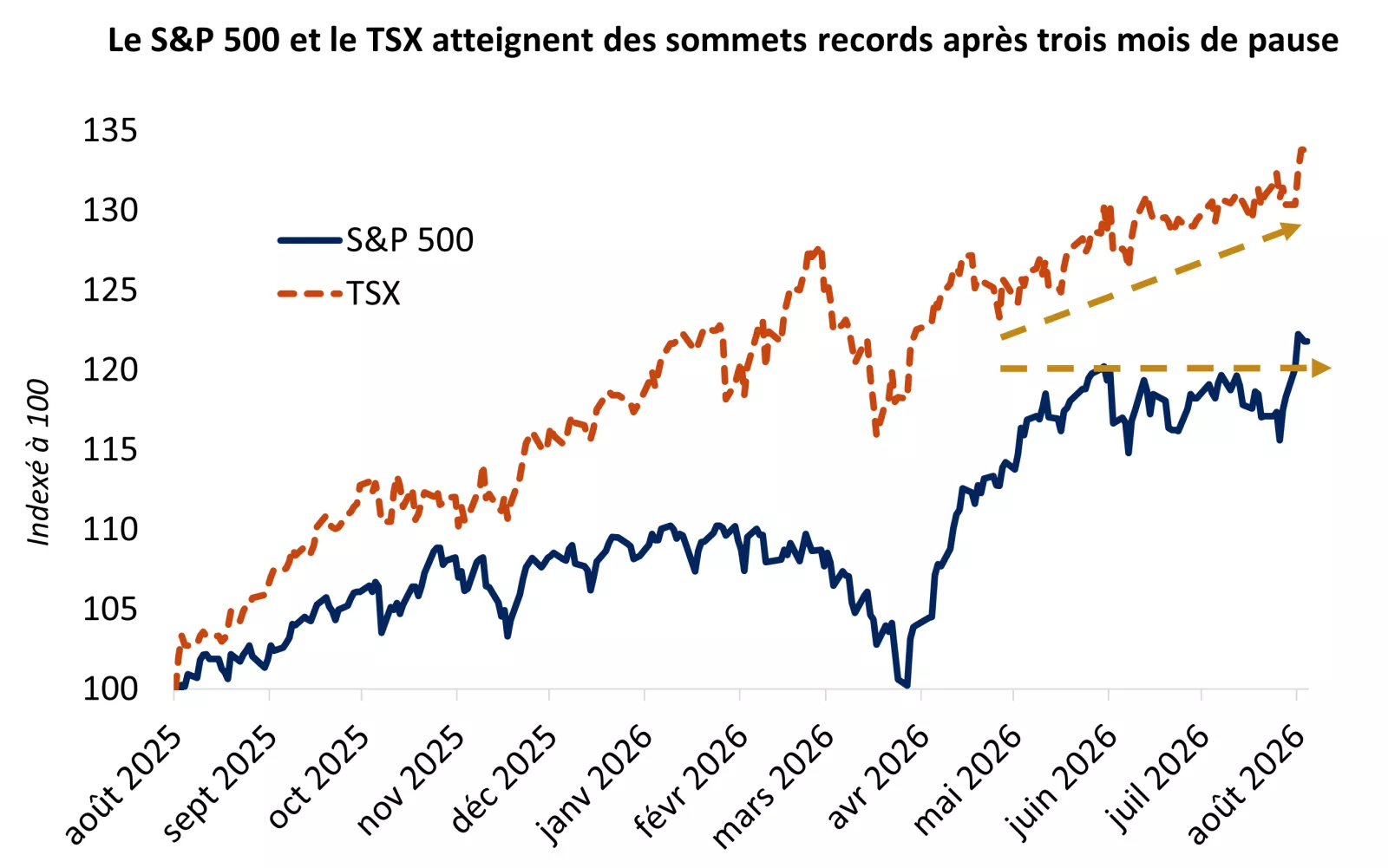  Le graphique montre l’évolution du TSX et du S&P 500 au cours de la dernière année. Les actions canadiennes sont demeurées sur une tendance haussière, mais les actions américaines, qui sont restées dans une fourchette étroite au cours des trois derniers m
