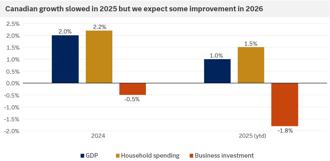 The charts shows how Canadian growth slowed in 2025 compared to Canadian growth in 2024.