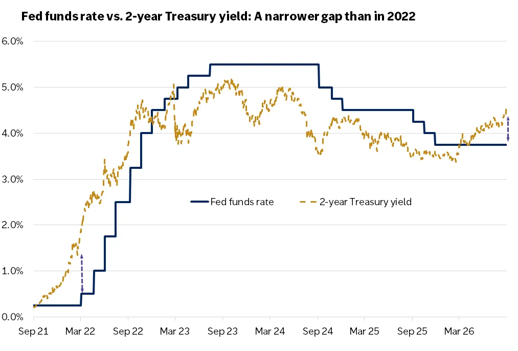 The chart shows the 2-year Treasury yield relative to the fed funds rate. The gap between the two has widened recently, with the 2-year yield rising above the fed funds rate. However, this gap is narrower than in 2022.
