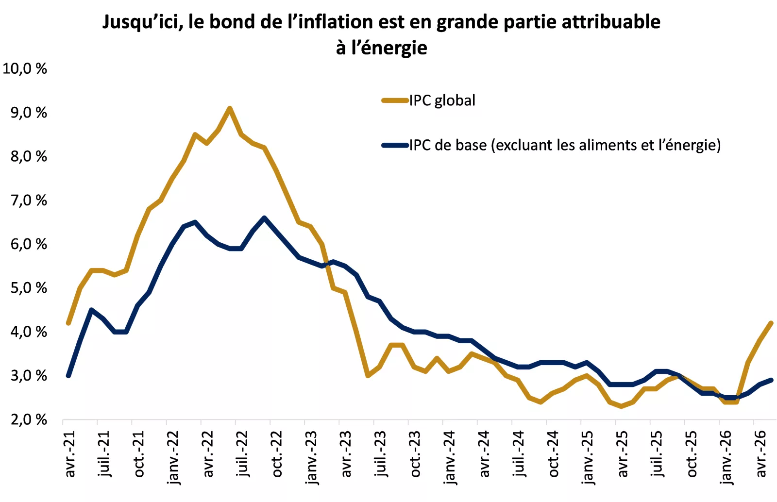 Le graphique montre l’IPC global et l’IPC de base aux États-Unis, le premier ayant bondi en raison de la hausse des prix de l’énergie, tandis que le second est demeuré plus contenu.