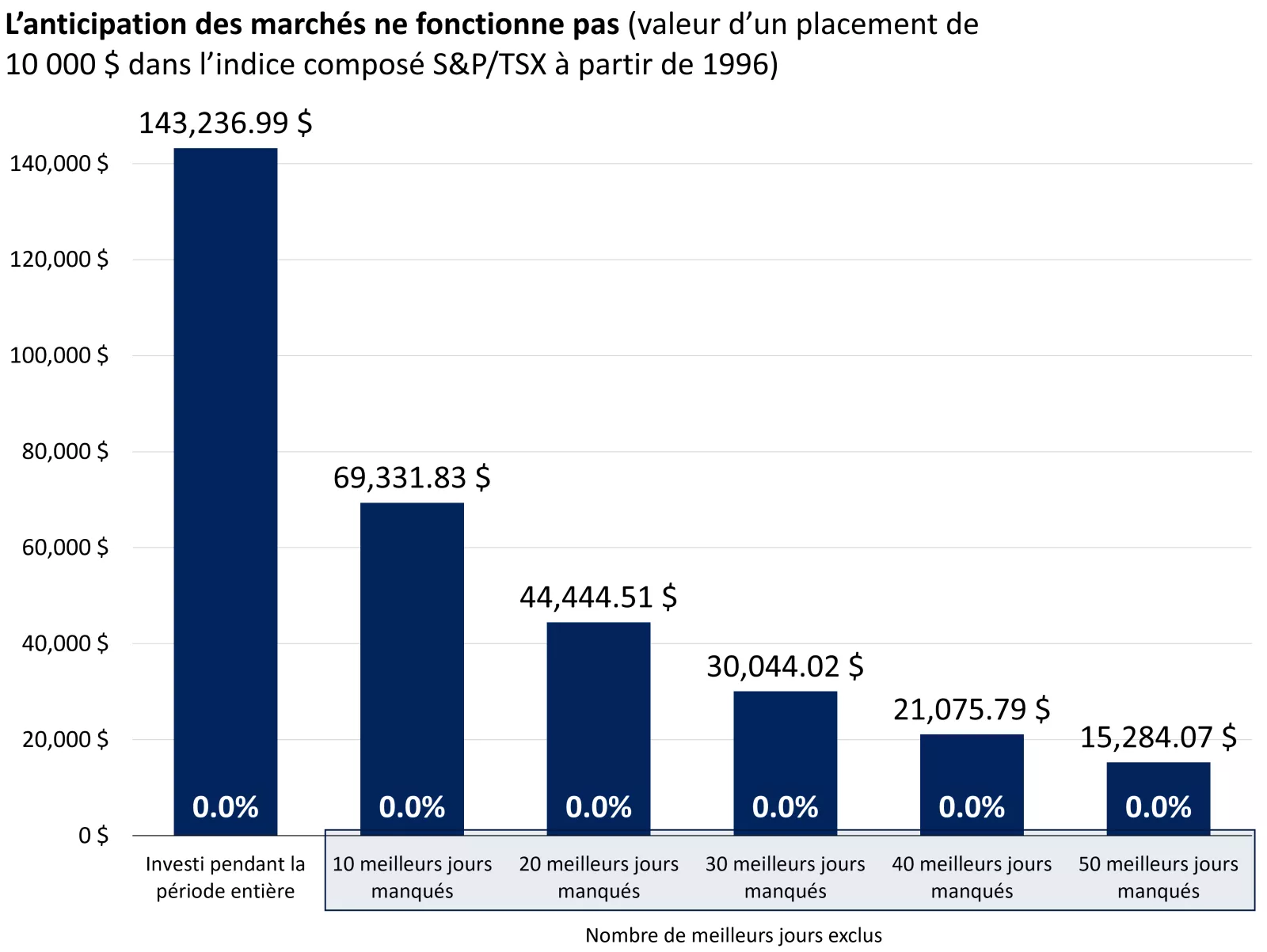  Ce graphique montre la valeur d’un placement de 10 000 $ dans l’indice S&P/TSX de 1992 à 2023, la différence entre maintenir un placement continu pendant cette période et tenter d’anticiper le marché, et le coût important de rater les 10 à 50 meilleurs jo
