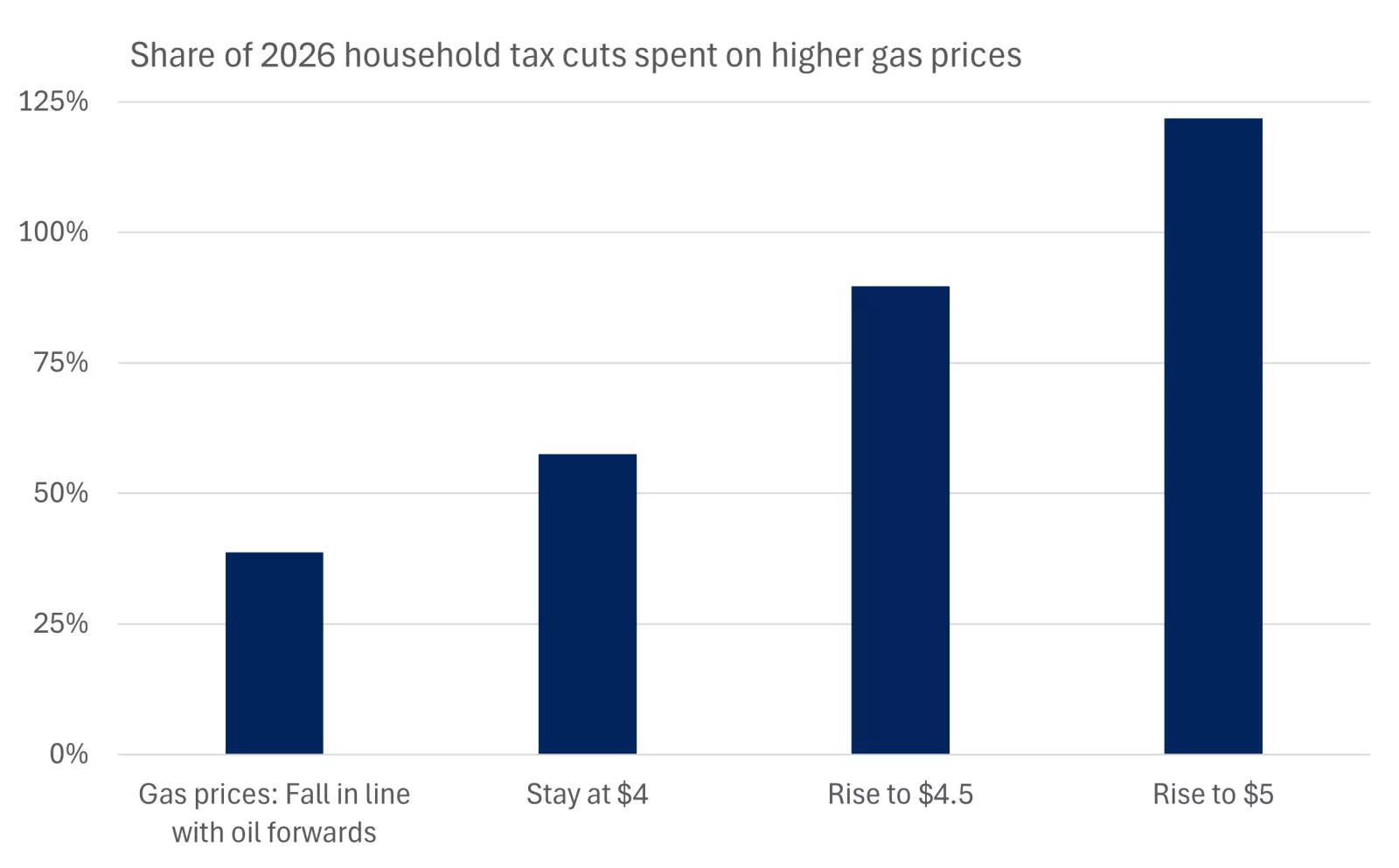  This chart shows that a temporary spike in gas prices would only erode around 40% of the boost to household incomes from tax cuts, with increases to between $4.75-$5 per gallon needed to fully absorb these windfalls
