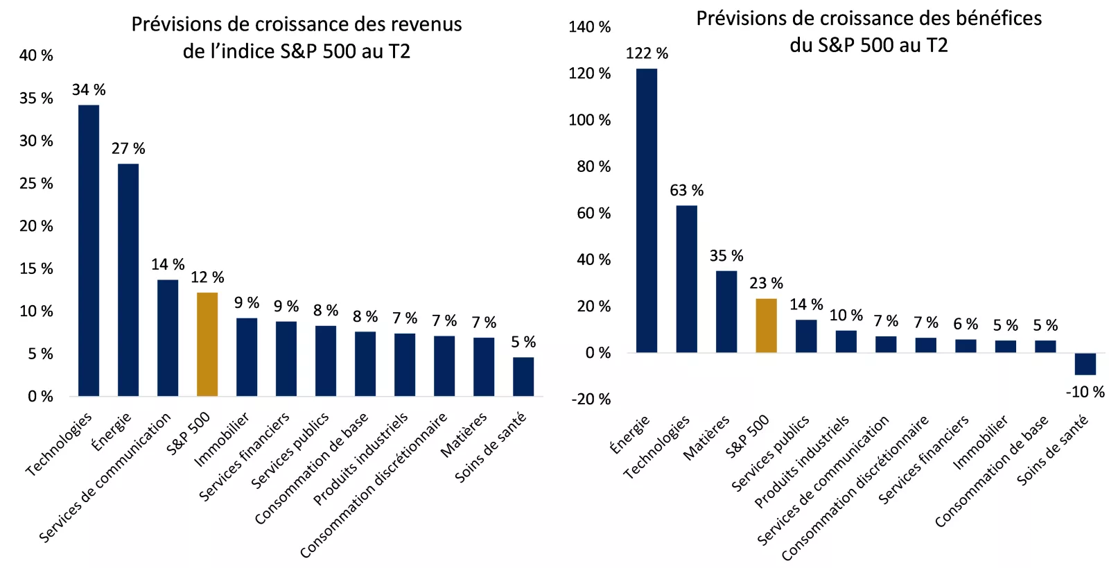 Les graphiques montrent une croissance généralisée au deuxième trimestre
