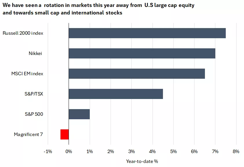  This chart shows varied performance across equity markets through 2026 so far, with the Russell 2000 index significantly outperforming large cap stocks, particularly the mega cap technology stocks.
