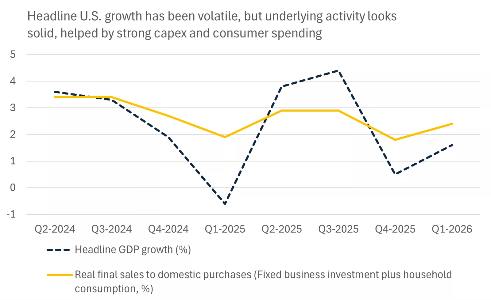 This chart shows that headline GDP growth has been volatile from quarter-to-quarter, but the underlying trend in growth, proxied by business investment and consumer spending, looks solid.