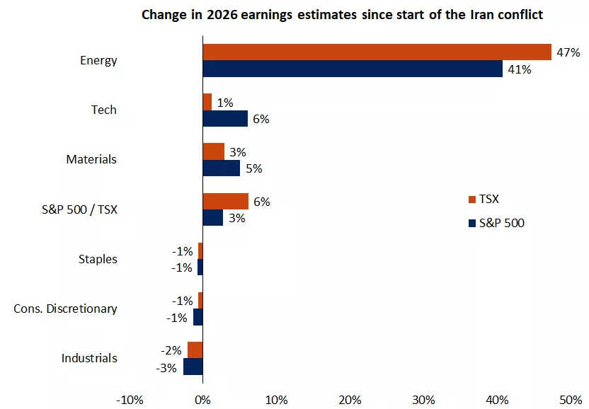  The chart shows 2026 earnings per share revisions for energy, technology, materials, consumer staples, consumer discretionary and industrials sectors in the S&P 500 & TSX since the beginning of the conflict in Iran.
