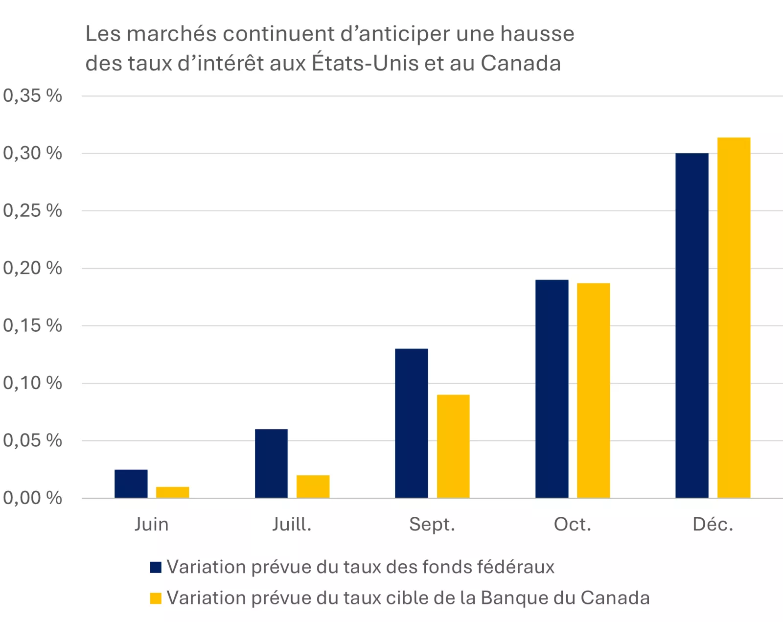 Ce graphique montre que les attentes du marché à l’égard des taux d’intérêt de la Fed et de la Banque du Canada laissent entrevoir au moins une hausse de 25 points de base d’ici la fin de 2026.