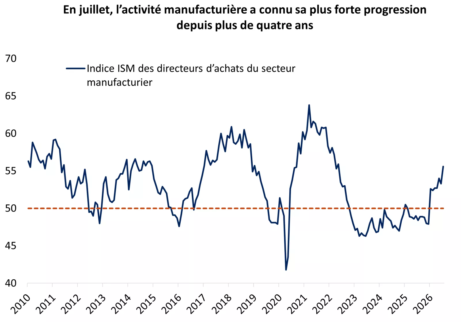  Le graphique montre que l’activité manufacturière, représentée par l’indice ISM des directeurs d’achats du secteur manufacturier, s’est accélérée cette année.
