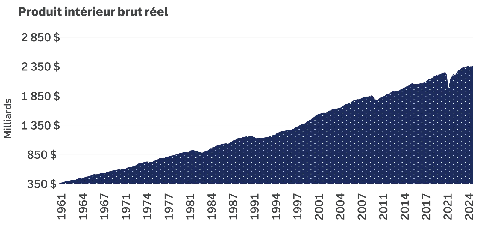  Ce graphique real gross domestic product
