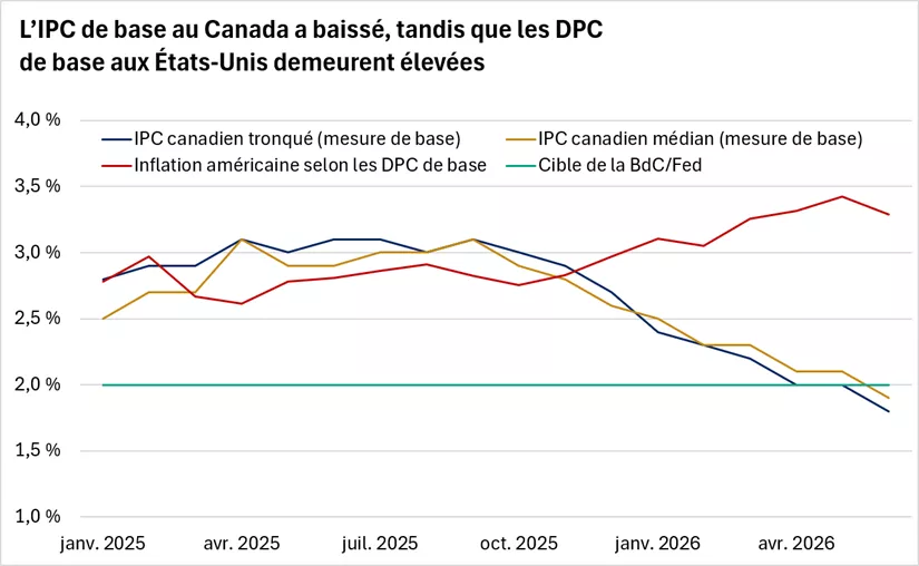  Le graphique montre que l’IPC de base au Canada a baissé, tandis que les DPC de base aux États-Unis demeurent élevées, au-dessus de la cible de la Fed.

