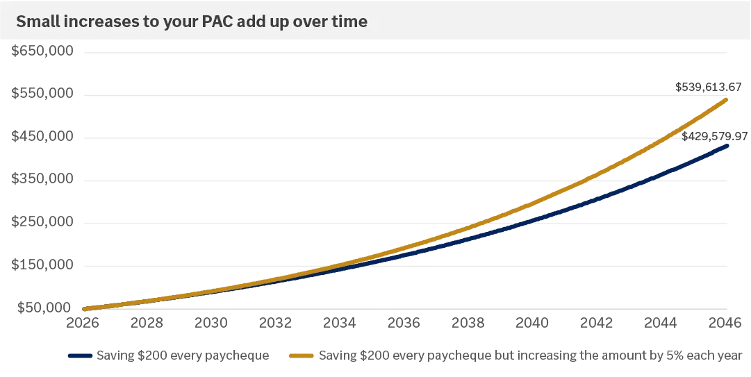 Le graphique montre la valeur de départ du compte de 50 000 $ avec un placement de 200 $ aux deux semaines en supposant un rendement annuel de 7 % sur 20 ans, sans augmentation des cotisations préautorisées.