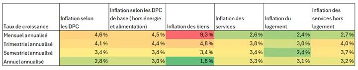  Ce tableau présente les principales composantes du rapport de février sur l’inflation selon les DPC, laissant entrevoir une accélération des pressions sur l’inflation de base attribuable à la hausse des prix des biens au cours des derniers mois.

