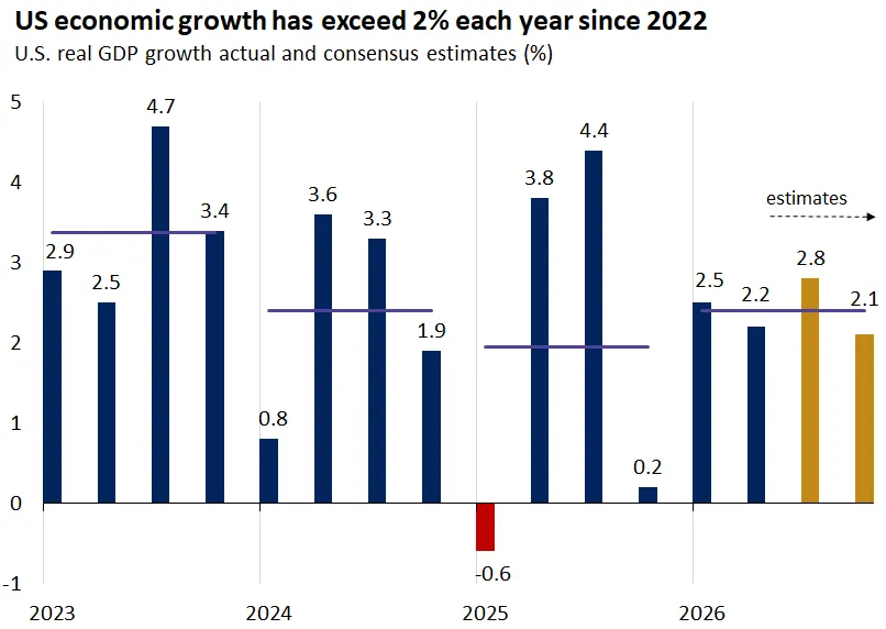  The graph shows U.S. economic growth exceeding 2% annually since 2022.
