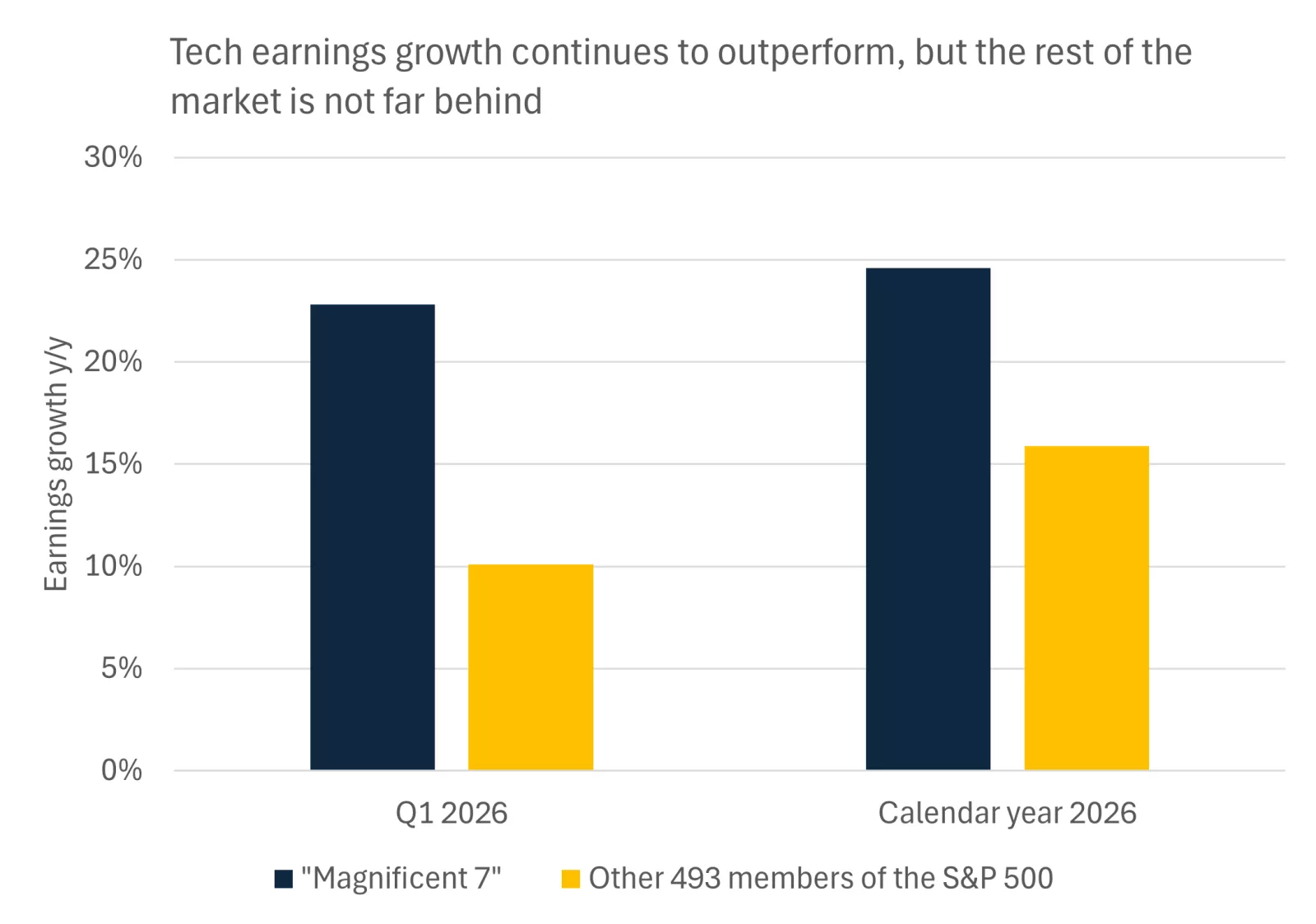  This chart shows how the Magnificent 7—Apple, Microsoft, Alphabet, Amazon, Nvidia, Meta Platforms, and Tesla—have outperformed the rest of the stocks in the S&P 500, though they're not far behind.
