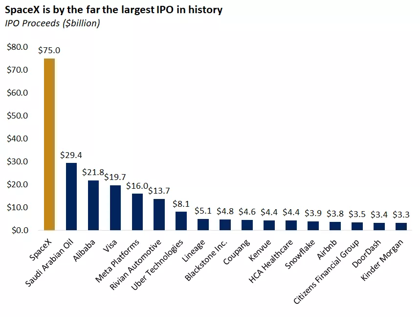 The graph shows that the SpaceX IPO is by far the largest in history in terms of money raised.