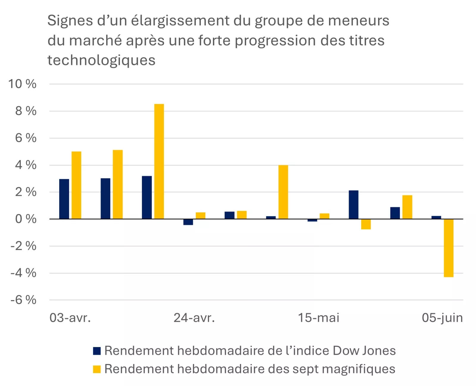 Ce graphique montre que, même si les titres technologiques ont inscrit des rendements supérieurs pendant la majeure partie de la remontée des derniers mois, le groupe de meneurs du marché semble avoir évolué et s’être étendu à d’autres secteurs au cours d