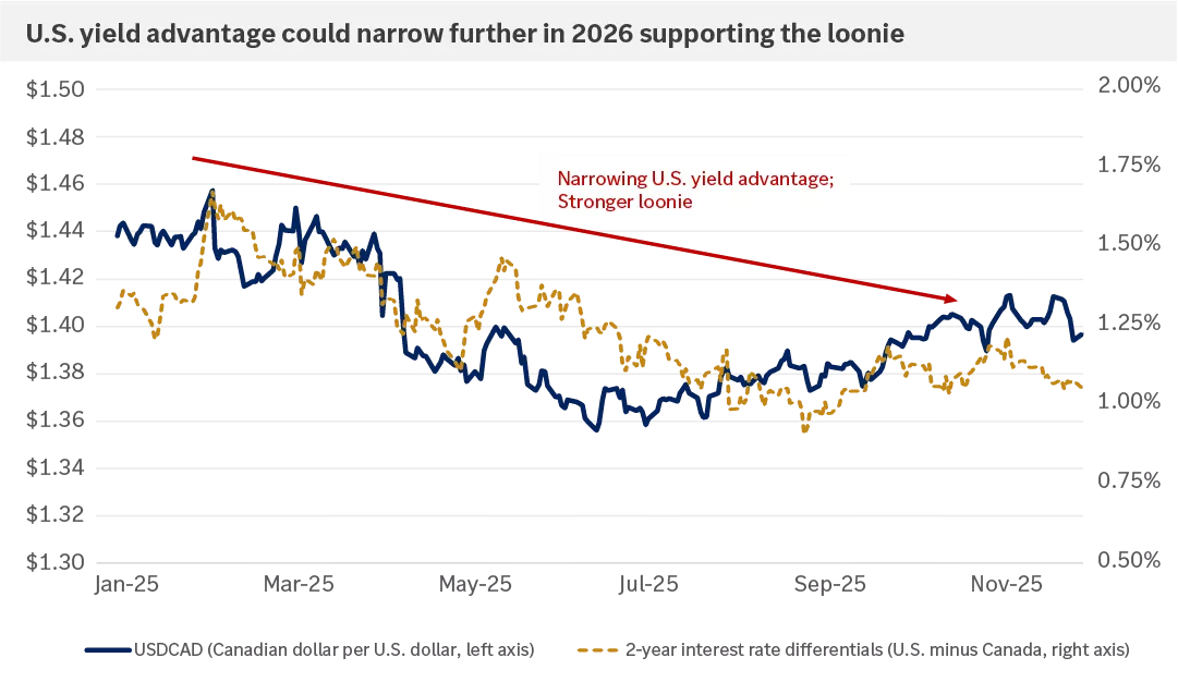 This chart shows the relationship between 2-year government bond yield differentials in the U.S. and Canada relative to the USDCAD exchange rate. In 2025, a narrowing U.S. yield advantage coincided with a stronger loonie. 