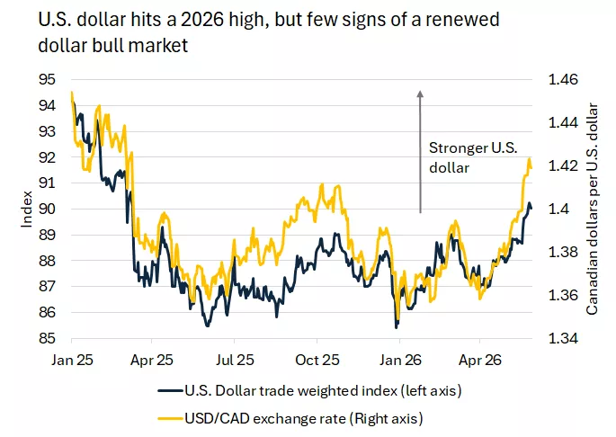 This chart shows the appreciation in the U.S. dollar to a 2026 high, in trade weighted terms and against the Canadian dollar. Past performance does not guarantee future results.