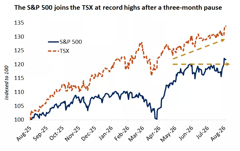 The graph shows the TSX and S&P 500 over the past year. Canadian stocks have remained in an uptrend but in the U.S. after being rangebound over the past three months they broke out to new highs in August.