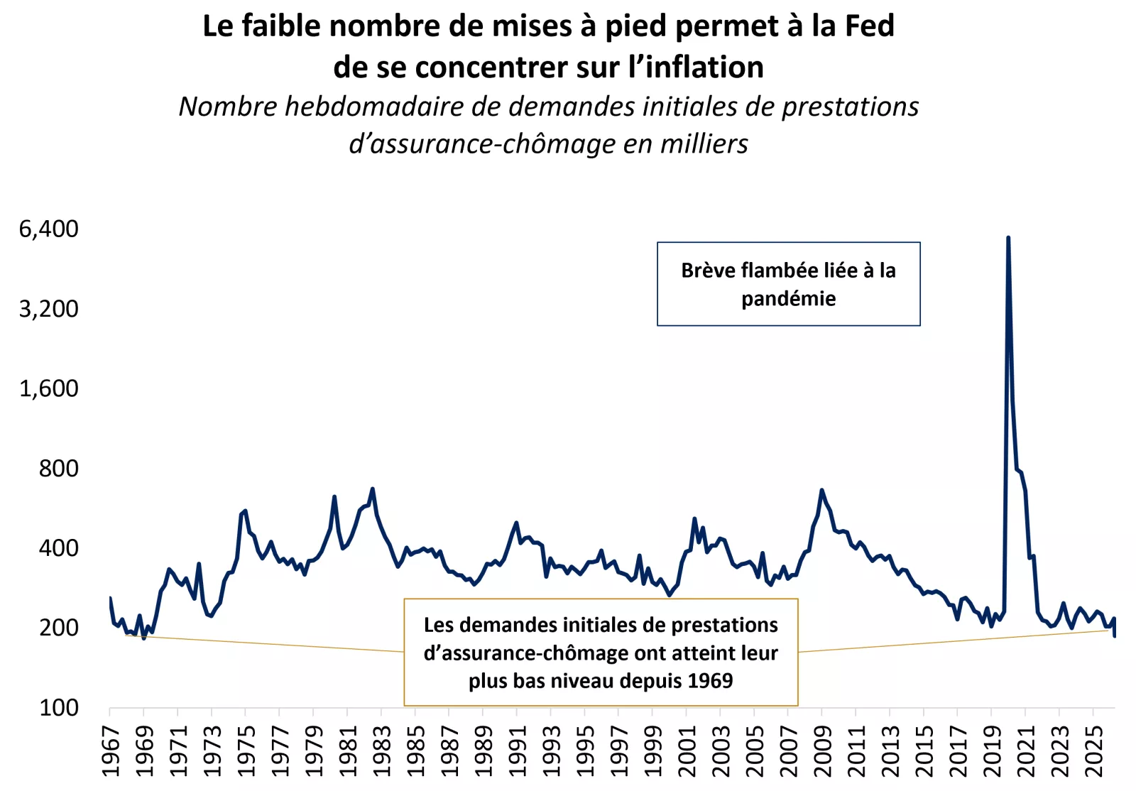 Le graphique montre que les demandes initiales de prestations d’assurance-chômage aux États-Unis sont à leur plus bas niveau depuis 1969.